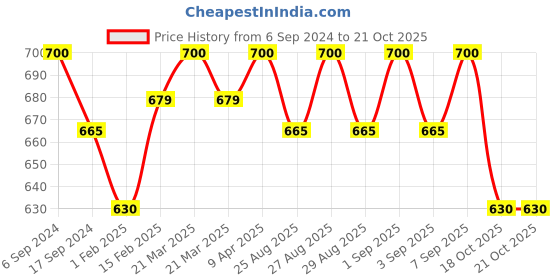 myntra.com BODYCARE INSIDER Kids Pack Of 2 Round Neck Thermal Tops bodycare insider Price History Graph from 6 Sep 2024 to 21 Oct 2025