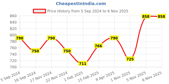 myntra.com BODYCARE INSIDER Kids Pack of 2 Striped Thermal Bottoms bodycare insider Price History Graph from 5 Sep 2024 to 4 Nov 2025