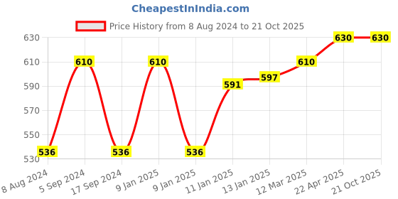 myntra.com BODYCARE INSIDER Kids Pack Of 2 Striped Thermal Bottoms bodycare insider Price History Graph from 8 Aug 2024 to 21 Oct 2025