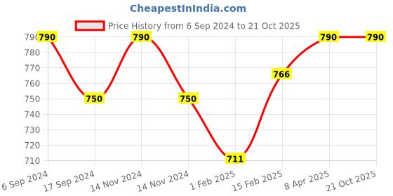 myntra.com BODYCARE INSIDER Kids Pack of 2 Striped Thermal Bottoms bodycare insider Price History Graph from 6 Sep 2024 to 20 Oct 2025