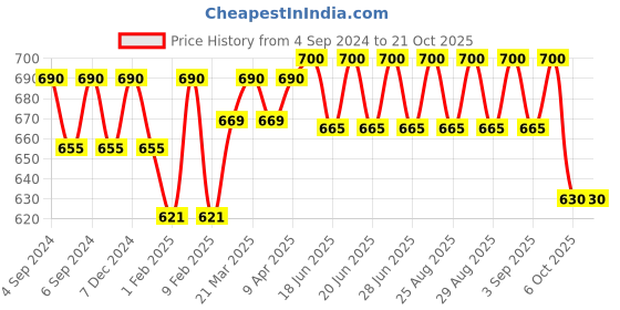 myntra.com BODYCARE INSIDER Kids Pack Of 2 Striped Thermal Tops bodycare insider Price History Graph from 4 Sep 2024 to 21 Oct 2025