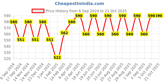 myntra.com BODYCARE INSIDER Kids Pack Of 2 Thermal Bottoms bodycare insider Price History Graph from 6 Sep 2024 to 20 Oct 2025