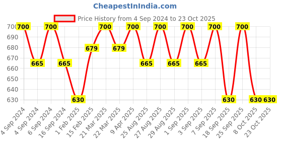 myntra.com BODYCARE INSIDER Kids Pack Of 2 Thermal Tops bodycare insider Price History Graph from 4 Sep 2024 to 21 Oct 2025