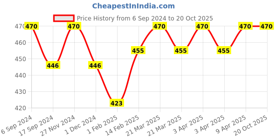 myntra.com BODYCARE INSIDER Kids Pack Of 2 Thermal Tops bodycare insider Price History Graph from 6 Sep 2024 to 20 Oct 2025