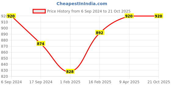 myntra.com BODYCARE INSIDER Kids Pack Of 2 Thermal Tops bodycare insider Price History Graph from 6 Sep 2024 to 21 Oct 2025