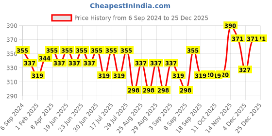 myntra.com BODYCARE INSIDER Kids Striped Cotton Thermal Bottoms bodycare insider Price History Graph from 6 Sep 2024 to 24 Dec 2025