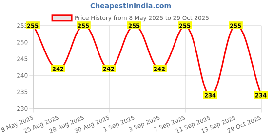 myntra.com BODYCARE INSIDER Kids White Ribbed Thermal Set bodycare insider Price History Graph from 8 May 2025 to 29 Oct 2025