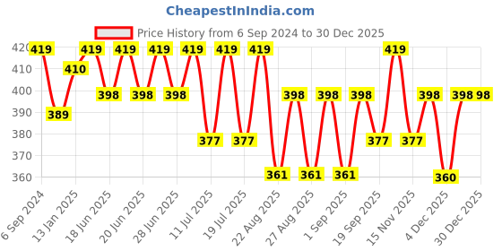 myntra.com BODYCARE INSIDER Kids White Self-Design Thermal Top bodycare insider Price History Graph from 6 Sep 2024 to 30 Dec 2025