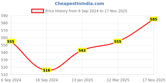 myntra.com BODYCARE INSIDER Men Charcoal Grey Solid Thermal Tops B101C_80 bodycare insider Price History Graph from 6 Sep 2024 to 17 Nov 2025