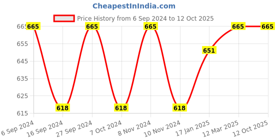 myntra.com BODYCARE INSIDER Men Charcoal Grey Stripe Patterned Thermal Bottom bodycare insider Price History Graph from 6 Sep 2024 to 12 Oct 2025