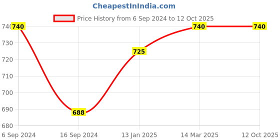 myntra.com BODYCARE INSIDER Men Charcoal Grey Stripe Patterned Thermal Bottom bodycare insider Price History Graph from 6 Sep 2024 to 12 Oct 2025
