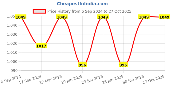 myntra.com BODYCARE INSIDER Men Cotton Thermal Bottoms bodycare insider Price History Graph from 6 Sep 2024 to 26 Oct 2025