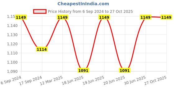 myntra.com BODYCARE INSIDER Men Cotton Thermal Bottoms bodycare insider Price History Graph from 6 Sep 2024 to 27 Oct 2025