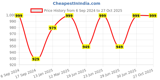 myntra.com BODYCARE INSIDER Men Cotton Thermal Top bodycare insider Price History Graph from 6 Sep 2024 to 26 Oct 2025