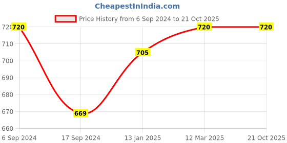 myntra.com BODYCARE INSIDER Men Grey Solid Cotton Thermal Bottom bodycare insider Price History Graph from 6 Sep 2024 to 20 Oct 2025
