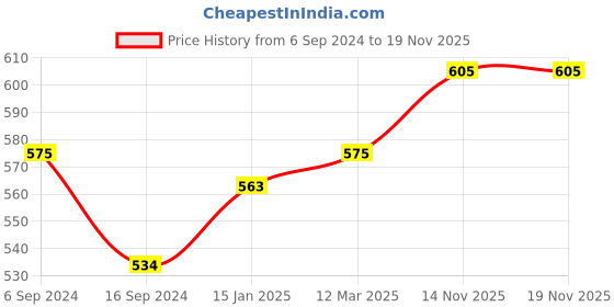 myntra.com BODYCARE INSIDER Men Grey Solid Cotton Thermal Bottoms bodycare insider Price History Graph from 6 Sep 2024 to 18 Nov 2025