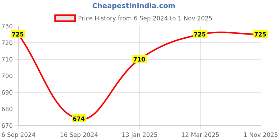 myntra.com BODYCARE INSIDER Men Grey Solid Thermal Top bodycare insider Price History Graph from 6 Sep 2024 to 31 Oct 2025