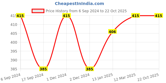 myntra.com BODYCARE INSIDER Men Off White Solid Thermal Top bodycare insider Price History Graph from 6 Sep 2024 to 21 Oct 2025