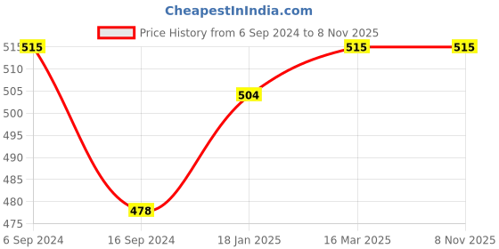 myntra.com BODYCARE INSIDER Men Off-White Solid Thermal Top B101_80 bodycare insider Price History Graph from 6 Sep 2024 to 7 Nov 2025