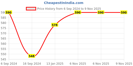 myntra.com BODYCARE INSIDER Men Off White Solid Thermal Top B103_90 bodycare insider Price History Graph from 6 Sep 2024 to 8 Nov 2025