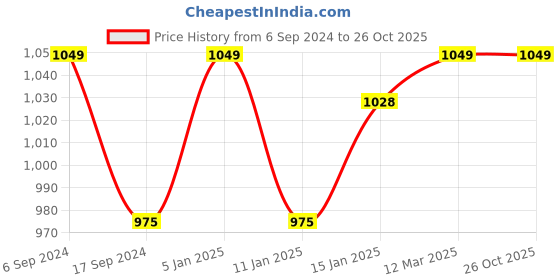 myntra.com BODYCARE INSIDER Men Ribbed Cotton Thermal Top bodycare insider Price History Graph from 6 Sep 2024 to 26 Oct 2025