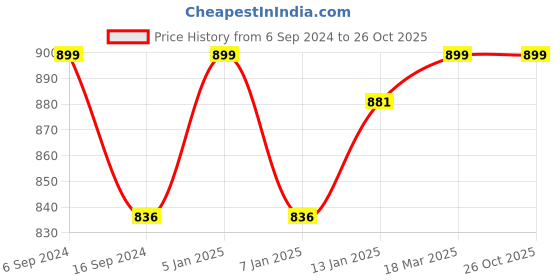 myntra.com BODYCARE INSIDER Men Self-Design Cotton Knitted Thermal Tops bodycare insider Price History Graph from 6 Sep 2024 to 26 Oct 2025