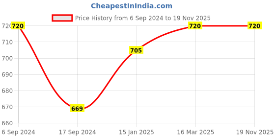 myntra.com BODYCARE INSIDER Men Slim Fit Moisture Wicking Thermal Bottom bodycare insider Price History Graph from 6 Sep 2024 to 18 Nov 2025