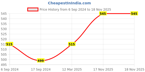 myntra.com BODYCARE INSIDER Men Solid Round Neck Full Sleeves Cotton Thermal Top bodycare insider Price History Graph from 6 Sep 2024 to 18 Nov 2025