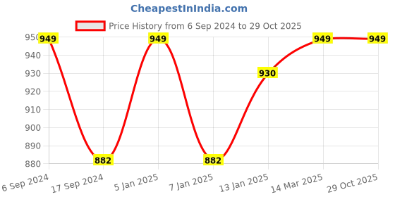 myntra.com BODYCARE INSIDER Men Striped Thermal Top bodycare insider Price History Graph from 6 Sep 2024 to 27 Oct 2025