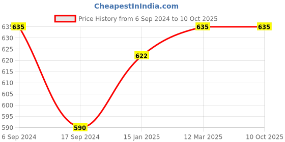 myntra.com BODYCARE INSIDER Men White Stripe Patterned Thermal Bottom bodycare insider Price History Graph from 6 Sep 2024 to 9 Oct 2025