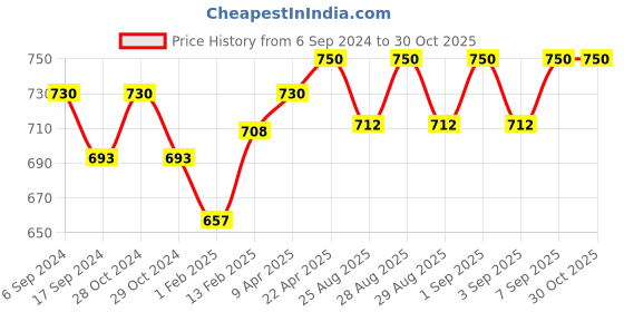 myntra.com BODYCARE INSIDER Pack of 2 Thermal Bottoms bodycare insider Price History Graph from 6 Sep 2024 to 30 Oct 2025