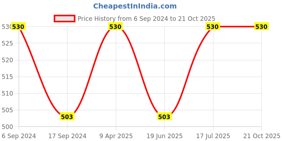 myntra.com BODYCARE INSIDER Round Neck Cotton Thermal Top bodycare insider Price History Graph from 6 Sep 2024 to 20 Oct 2025