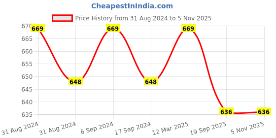 myntra.com BODYCARE INSIDER Round Neck Wool Thermal Top bodycare insider Price History Graph from 31 Aug 2024 to 2 Nov 2025