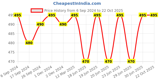 myntra.com BODYCARE INSIDER Striped Sleeveless Wool Thermal Top bodycare insider Price History Graph from 6 Sep 2024 to 21 Oct 2025