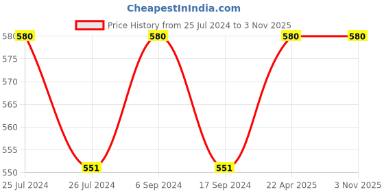 myntra.com BODYCARE INSIDER Women Antibacterial Thermal Tops bodycare insider Price History Graph from 25 Jul 2024 to 2 Nov 2025