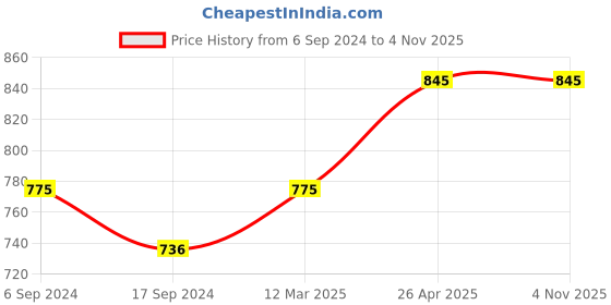 myntra.com BODYCARE INSIDER Women Black Cotton Thermal Top bodycare insider Price History Graph from 6 Sep 2024 to 3 Nov 2025