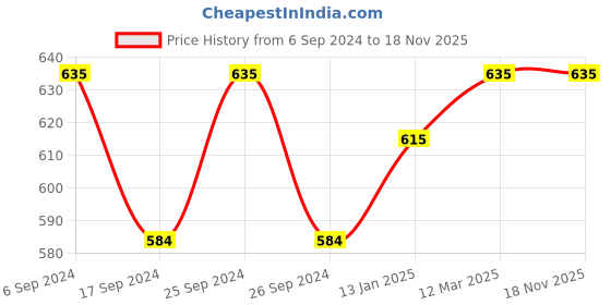 myntra.com BODYCARE INSIDER Women Black Ribbed Skin-Fit Thermal Bottoms bodycare insider Price History Graph from 6 Sep 2024 to 18 Nov 2025