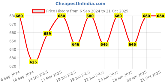 myntra.com BODYCARE INSIDER Women Black Solid Thermal Bottoms B202BL_95 bodycare insider Price History Graph from 6 Sep 2024 to 21 Oct 2025
