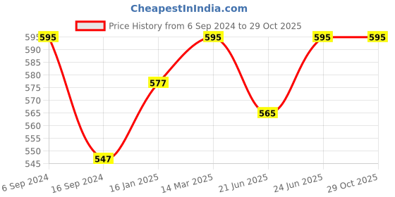 myntra.com BODYCARE INSIDER Women Black Solid Thermal Top bodycare insider Price History Graph from 6 Sep 2024 to 29 Oct 2025