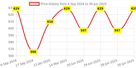 myntra.com BODYCARE INSIDER Women Charcoal-Grey Solid Thermal Bottoms bodycare insider Price History Graph from 6 Sep 2024 to 30 Jun 2025