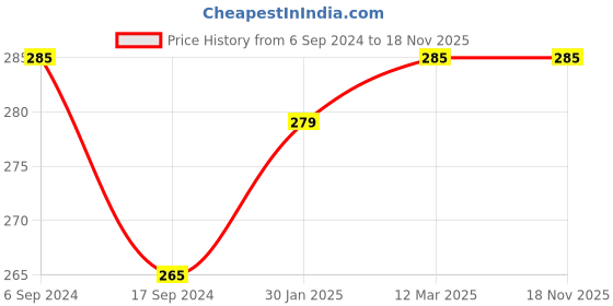 myntra.com BODYCARE INSIDER Women Off-White Solid Slip Thermal Top B206_100 bodycare insider Price History Graph from 6 Sep 2024 to 18 Nov 2025