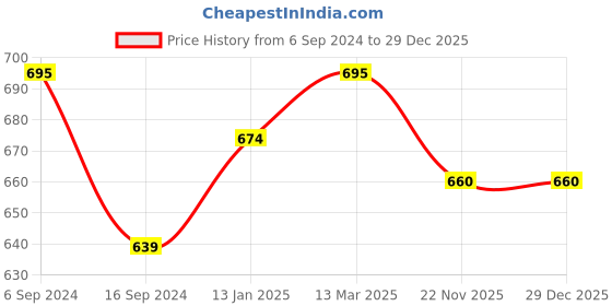 myntra.com BODYCARE INSIDER Women Off White Solid Thermal Bottoms B202_105 bodycare insider Price History Graph from 6 Sep 2024 to 29 Dec 2025