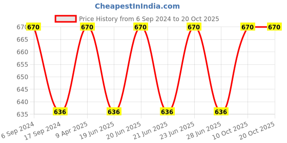myntra.com bodycare insider BODYCARE INSIDERA Scoop Neck Woollen Thermal Top bodycare insider Price History Graph from 6 Sep 2024 to 20 Oct 2025