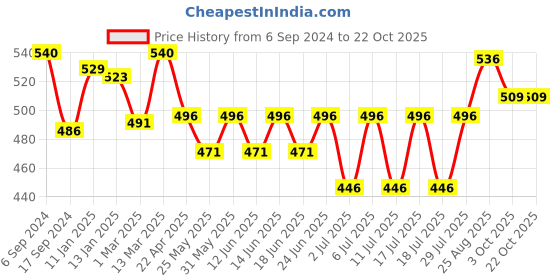myntra.com Bodycare Kids 4 Girls FROZEN Printed Cotton Innerwear Vests bodycare kids Price History Graph from 6 Sep 2024 to 22 Oct 2025