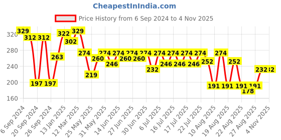 myntra.com Bodycare Kids Avengers Printed Durable Cotton Regular Fit Shorts bodycare kids Price History Graph from 6 Sep 2024 to 3 Nov 2025