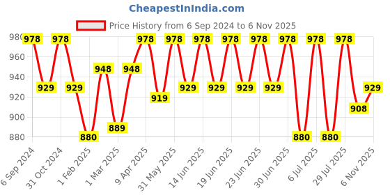 myntra.com bodycare kids Bodycare Boys Pack Of 6 Assorted Cotton Ben 10 Basic Innerwear Vests bodycare kids Price History Graph from 6 Sep 2024 to 6 Nov 2025
