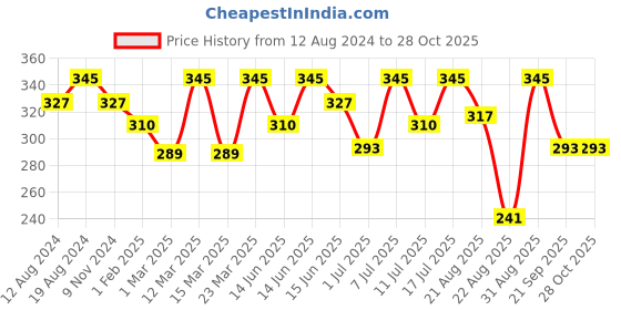 myntra.com bodycare kids Bodycare Girls Cotton Mid Rise Jogger bodycare kids Price History Graph from 12 Aug 2024 to 27 Oct 2025