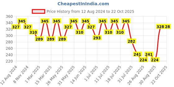 myntra.com bodycare kids Bodycare Girls Cotton Mid Rise Jogger bodycare kids Price History Graph from 12 Aug 2024 to 21 Oct 2025