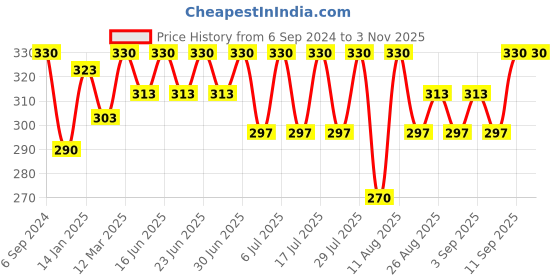 myntra.com bodycare kids Bodycare KidsGirls Printed Cotton Ankle-Length Leggings bodycare kids Price History Graph from 6 Sep 2024 to 3 Nov 2025