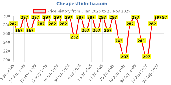 myntra.com Bodycare Kids Boy Pack Of 3 Assorted Basic Vests bodycare kids Price History Graph from 5 Jan 2025 to 23 Nov 2025
